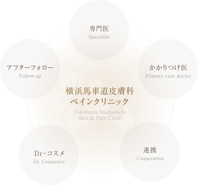 横浜馬車道皮膚科ペインクリニック　専門医　かかりつけ医　連携　Dr.コスメ　アフターフォロー　ネイルクリニック